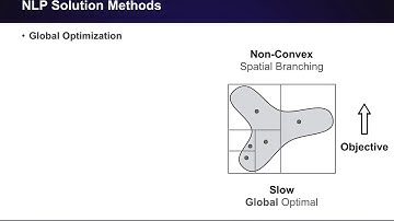 Convex Relaxations in Power System Optimization: Solution Methods for AC OPF (5 of 8)
