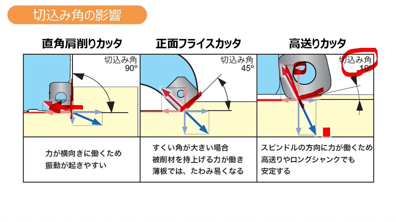 いまさら聞けない！? フライス加工のキホン（中編）カッタの性能を左右 