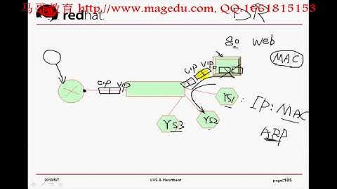Linux集群系列之四——LVS DR详解及配置演示