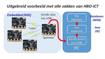 Microbit: meerdere radio