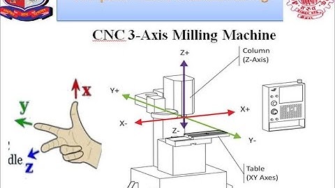 Axis Designation in NC/CNC II CAM II GTU II DIPLOMA & DEGREE (4361902)