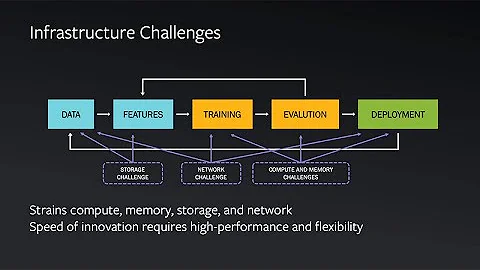 Problems Faced by Data Centers Today and Future Needs