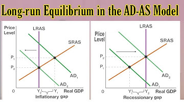 Long-run Equilibrium in the AD-AS Model | Long-run Macroeconomic Equilibrium | The AD-AS Model