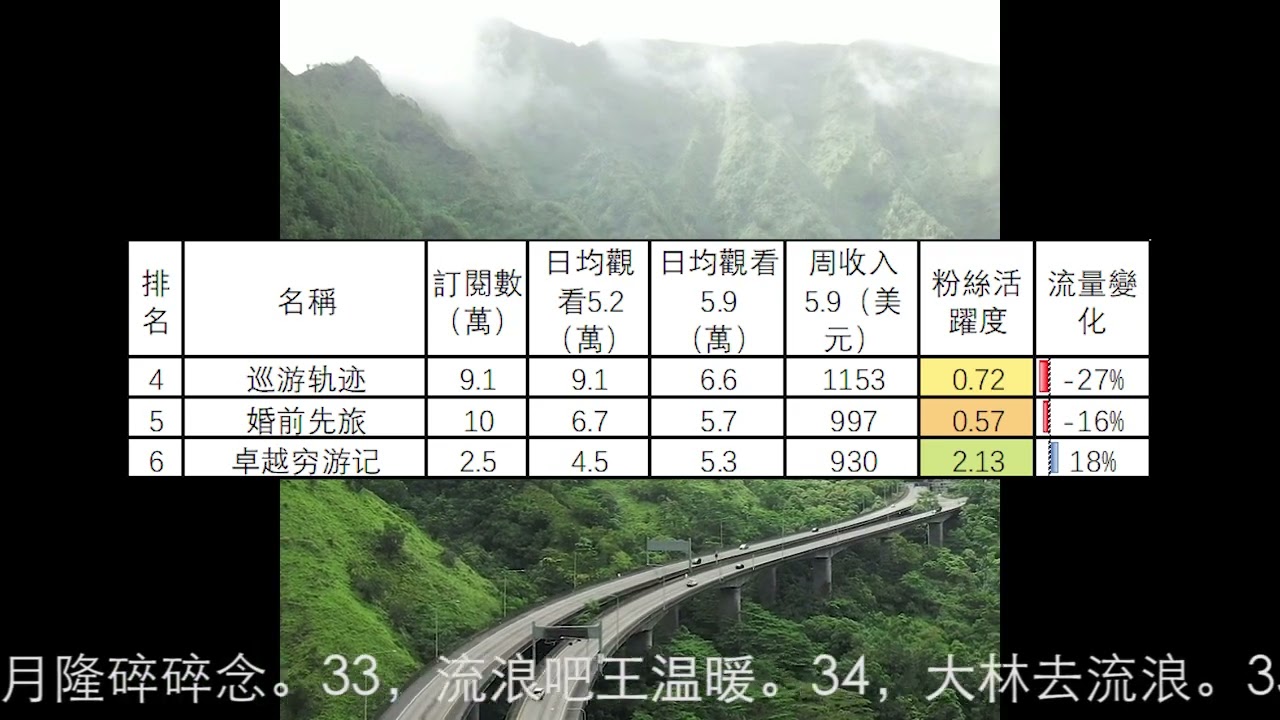 12個旅行頻道收入排行 22 5 9 15 阿轲在路上 十三要和拳头 868房车旅行 巡游轨迹 婚前先旅 卓越穷游记 融融歷險記 穷游世界奇行 一人 穷游中国 冒险雷探长 用青春去旅行 逍遥女摩头