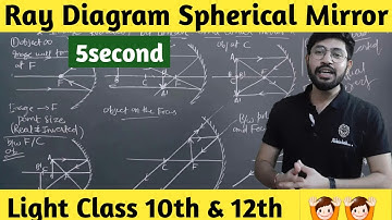 Ray diagram spherical mirror | Image formation for spherical (Concave  Convex) mirror Class10th&12th
