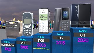 Evaluation Of Nokia (1982-2024) The Rise, Fall, and Comeback!**