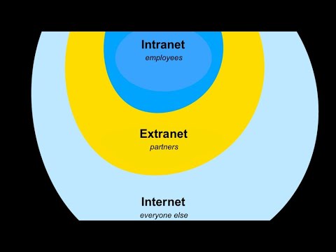 Internet, Intranet & Extranet brief description ll Networking lecture 1 ...