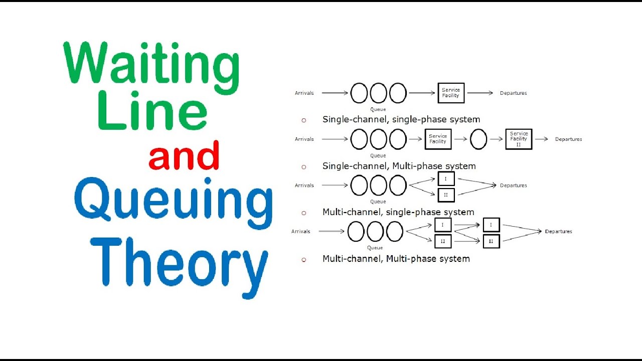 Waiting Line And Queuing Theory Operations Research YouTube