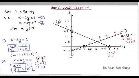 Graphical Method Unbounded Solution