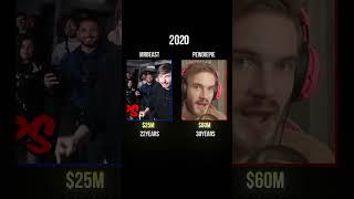 Mrbeast and Pewdiepie networth growth (2015-2025)