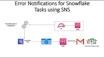 Error Notifications for Snowflake Tasks using SNS