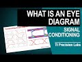 What is an eye diagram?