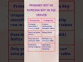 Primary Key vs. Foreign Key in SQL Server | Difference between Primary Key and Foreign #shorts