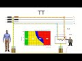 How electrical distribution systems tn tt it protect against indirect contacts grounding systems