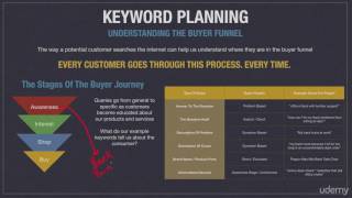 016 Keywords And The Four Stages Of The Buying Funnel