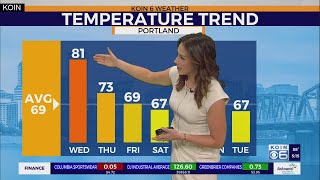 Weather forecast: Summer-like pattern continues in Portland