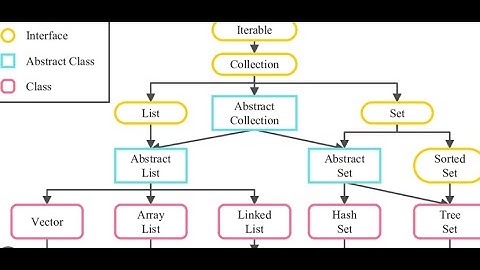 Java: Lesson 36 Introduction to collections