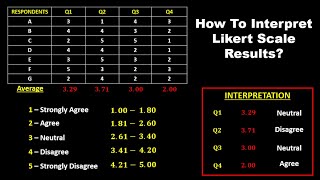 HOW TO INTERPRET THE LIKERT SCALE || 5POINT LIKERT SCALE