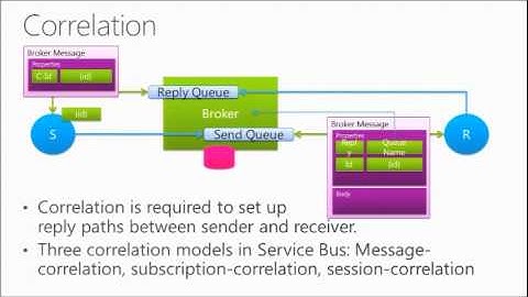 Windows Azure Service Bus Deep Dive - TechDays 2012