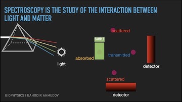 Interaction of a light with matter | Beer-Lamber law