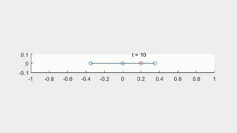The system response of state space PID controller with disturbance