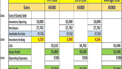 Comparative income statement LIFO,FIFO,Average