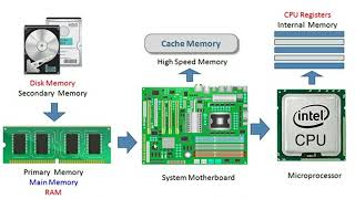Lec_2: Computer Memory Classification | Data Storage Devices | CPU, Primary Memory, Secondary Memory