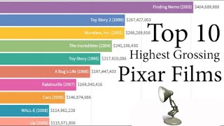 Top 10 Highest Grossing Pixar Films (1995-2021)