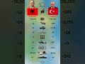 Albania vs Turkey Ultimate Military Power Comparison - The Battle for Global Dominance ⚔️