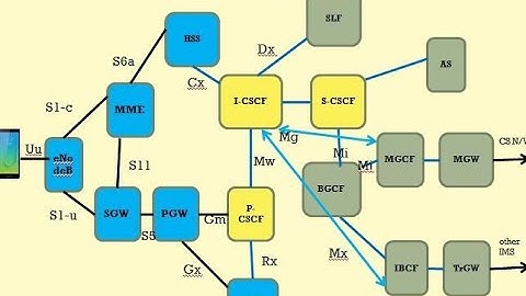 Architecture for VoLTE Call Flow
