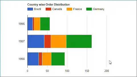 Google Stacked Bar Chart Example with Database in ASP.Net using C#