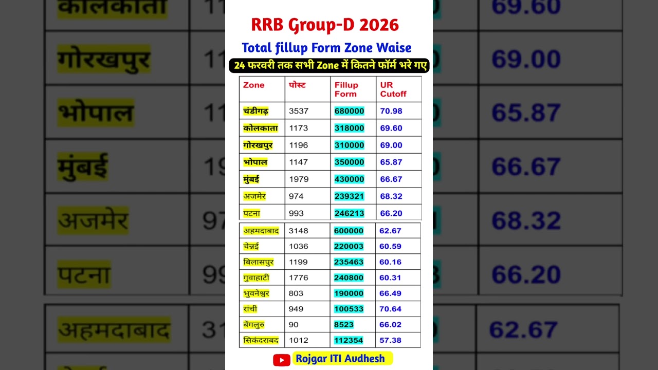 Railway Group-D Total fillup Form|RRB Zone Waise Vacancy 2026|Railway Vacancy 2026