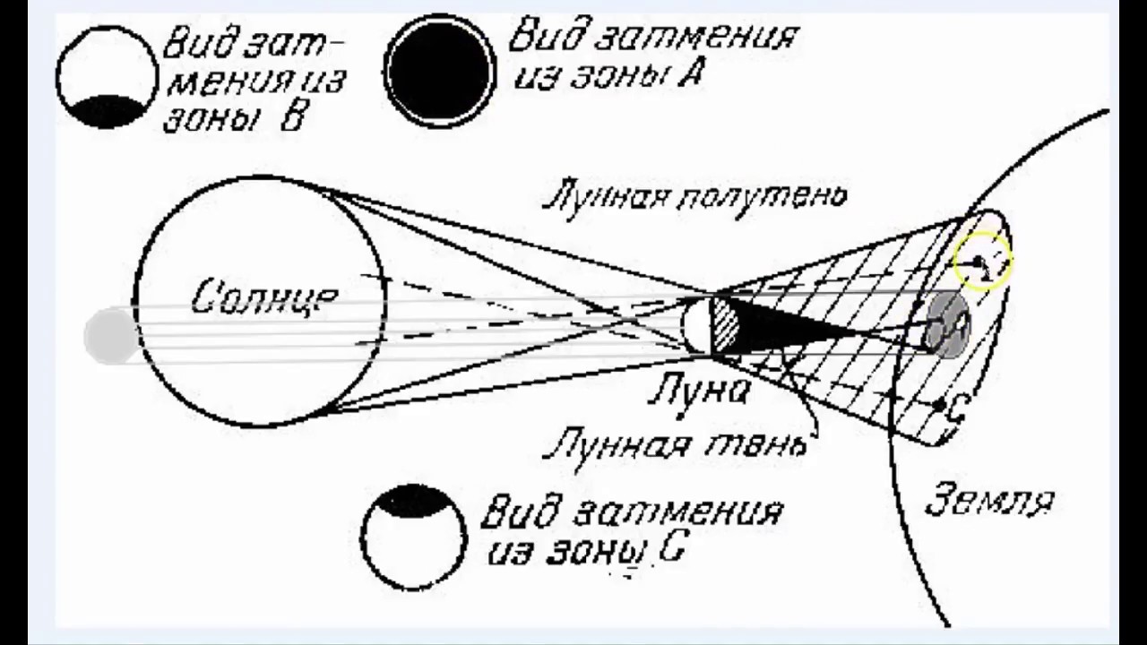 Схема солнечного затмения. Кольцеобразное солнечное затмение схема. Затмение схема солнечного затмения. Частичное затмение Луны схема. Схема возникновения лунного затмения.