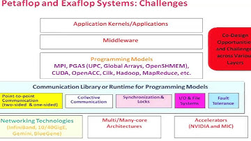 Programming Models and their Designs for Exascale Systems (Part I)