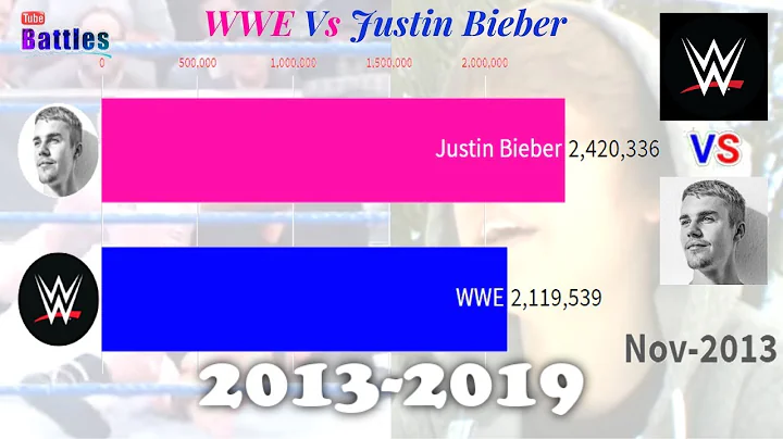WWE Vs Justin Bieber - Sub Count History (2013-2019)