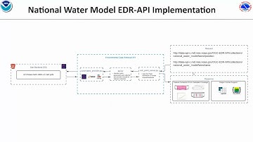 The NWS Implementation of the OGC API - Environmental Data Retrieval