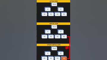 What is Virtual DOM in React?