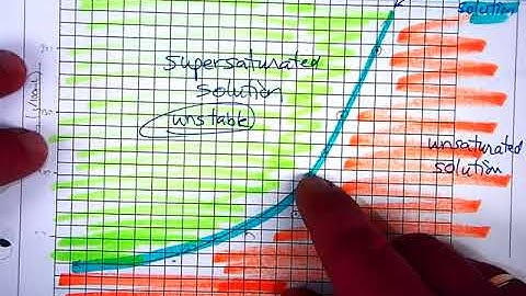 SCH3U Video Solubility Curves