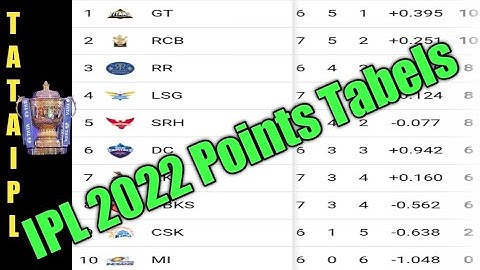 IPL 2022 Points Table - Points Table After DC vs PBKS | After 32 Match | IPL 2022 Points Table Today