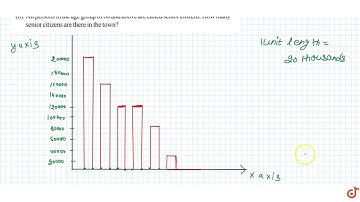 Number of persons in various age groups in a town is given in the following table Draw a bar gra...