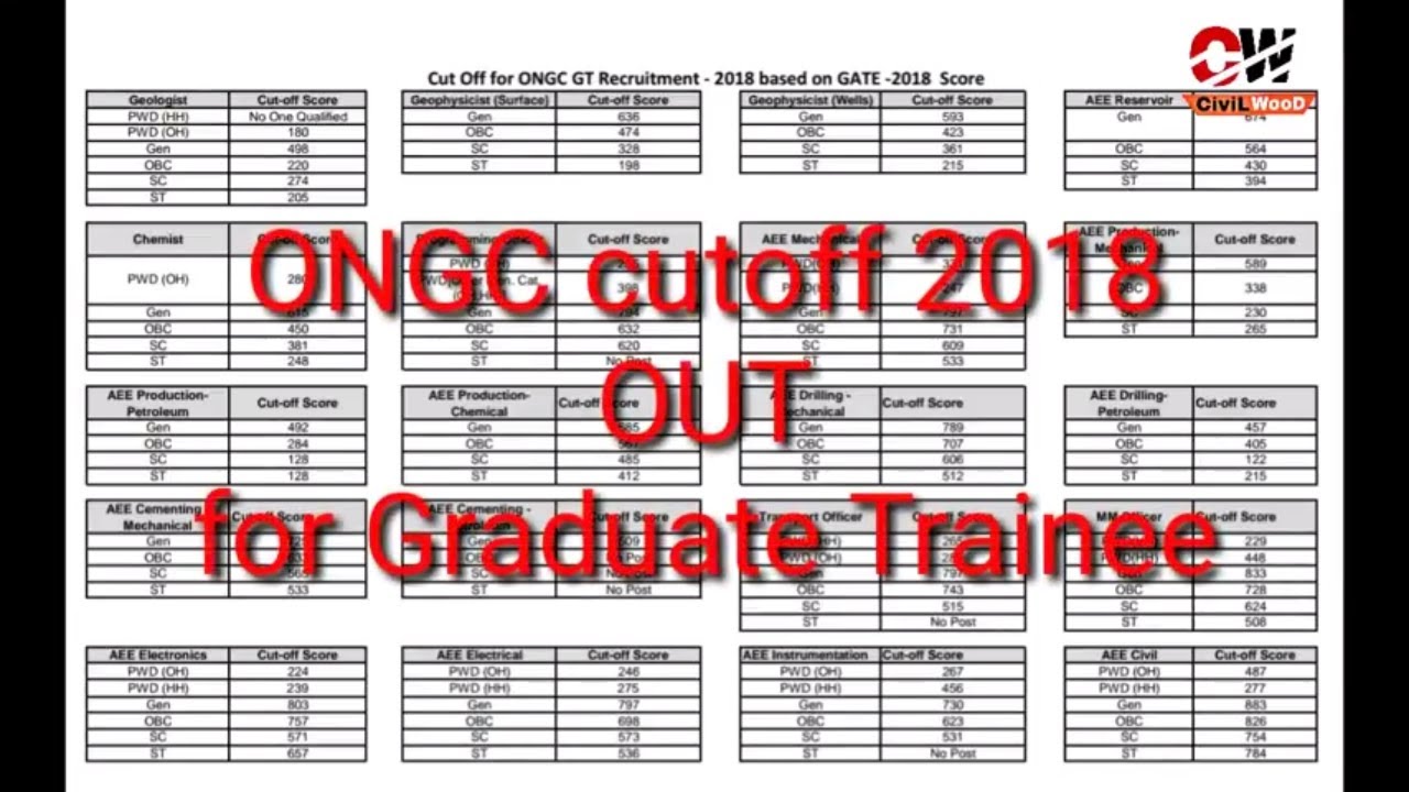 ONGC GATE cutoff 2018 OUT for Graduate Trainee Recruitment | GATE score cutoff 2018