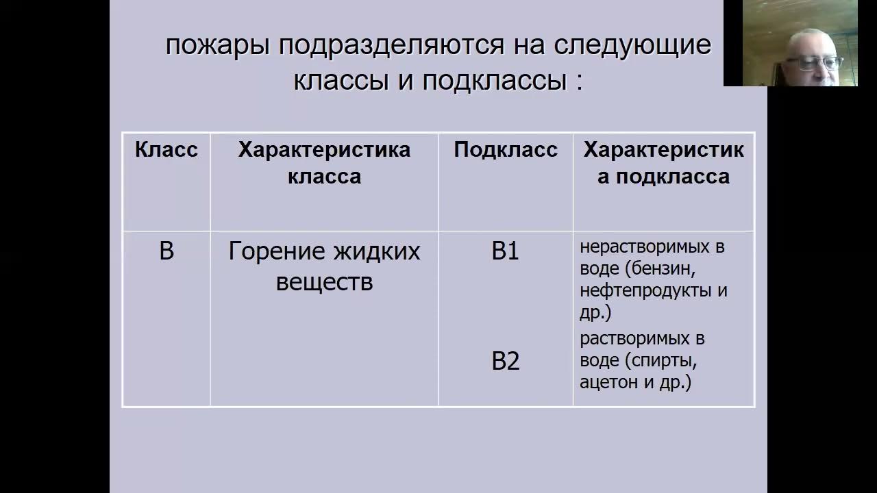 Класс пожара бензин. Класс пожара. Классы горения пожаров. Класс пожара бензин. Классификация пожара класса.