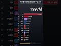 국가별 지식재산권사용료 수입 순위 순위 변화를 짧고 직관적으로 정리했습니다. #shorts