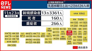 新型コロナウイルス】全国13万3361人の新規感染者 19日連続で前週