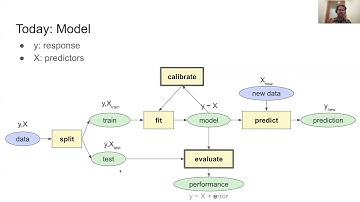 04. Model Evaluation (2022-01-12) - Machine Learning in Env Sci (EDS 232)