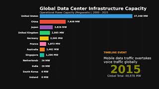 🌍 Who Actually Owns the Internet? Global Data Center Race 2000-2025 🤯