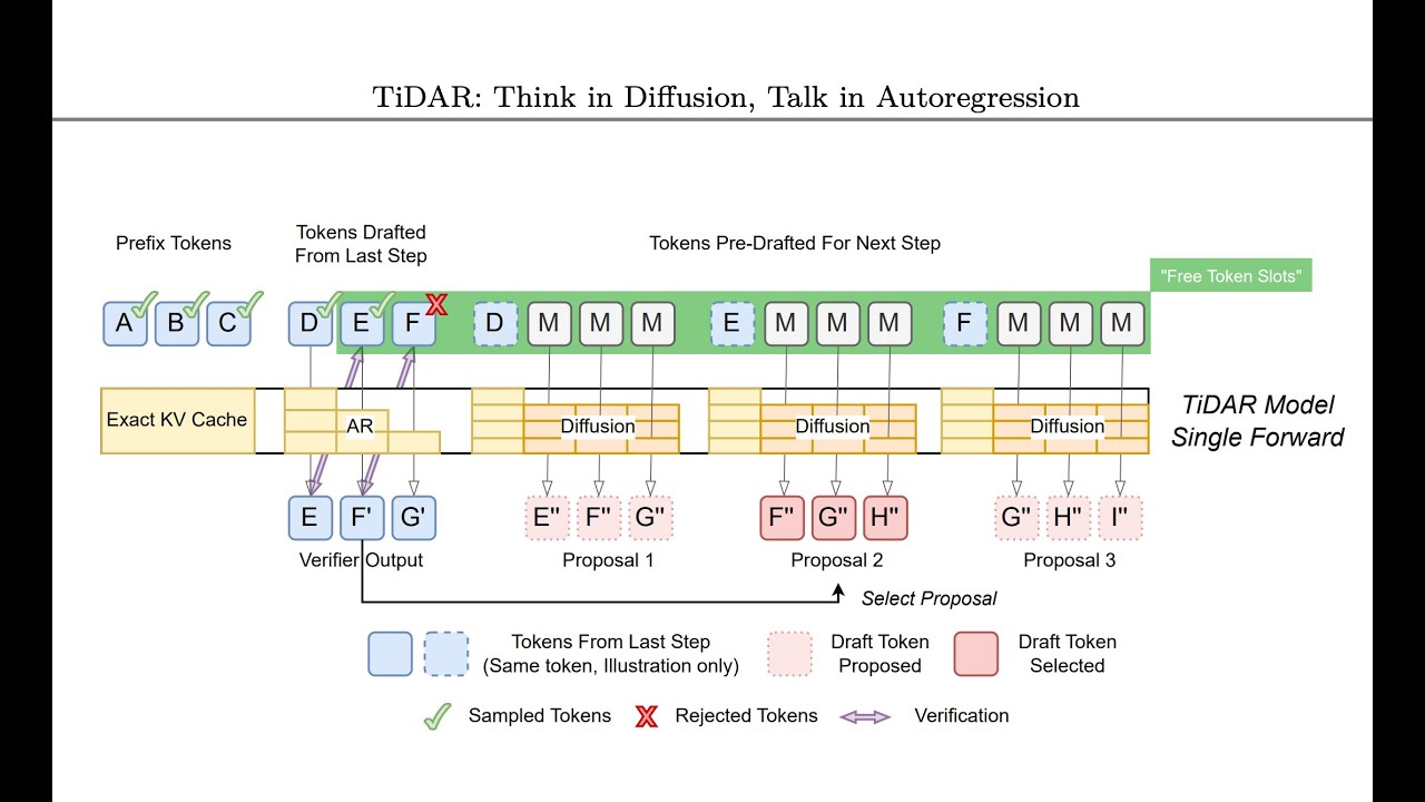 TiDAR: Think in Diffusion, Talk in Autoregression (Paper Analysis)