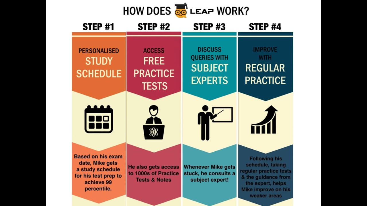 QS LEAP: World's First SOCIAL & FREE Test Prep Platform. 
