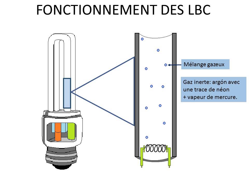 Fonctionnement des lampes basse consommation YouTube