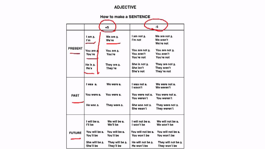 Sentence Pattern With Adjectives | esl conversation patterns adjective how to make a Sentence Pattern With Adjectives | esl conversation patterns adjective how to make a